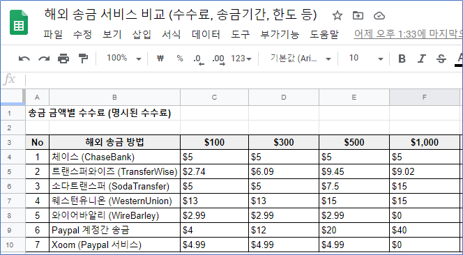 미국에서 한국으로 송금 서비스 수수료 비교표