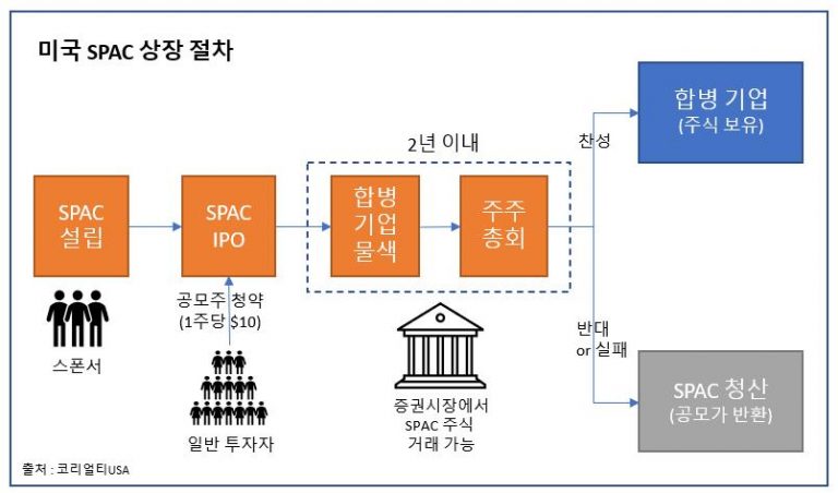 Spac Process Infographic 미국 SPAC 주식 총정리 (상장 절차, 리스트, 투자 방법 등) • 코리얼티USA