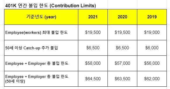 401k 불입 한도 2021년, 2020년, 2019년