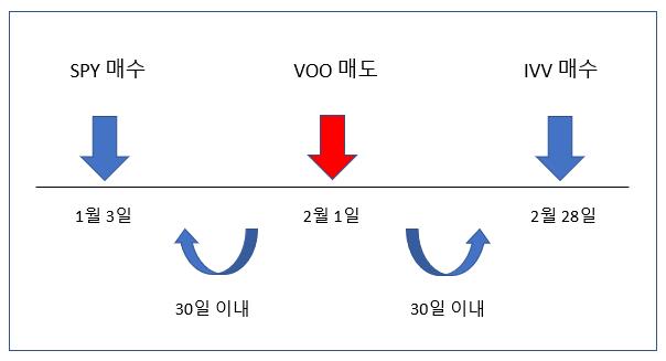 substantially identical (상당히 유사한 증권에 대한 워시세일 룰)