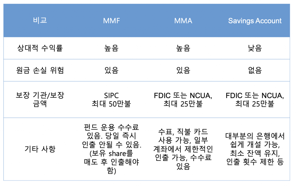 Mmf Vs Mma Vs Savings Account 차이 현금을 어디에 둘까 • 코리얼티usa 