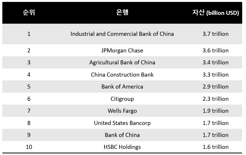 세계 은행 순위 top 10 2023년