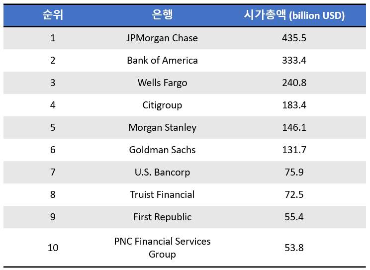 미국 은행주 투자 참고자료