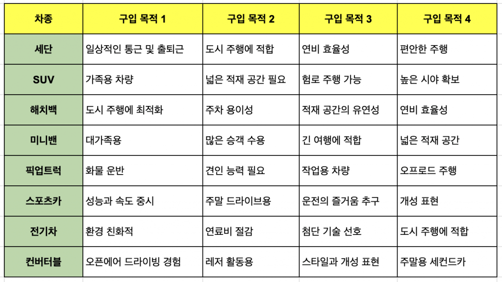 미국 자동차 구입 방법 (차종과 구입 목적)