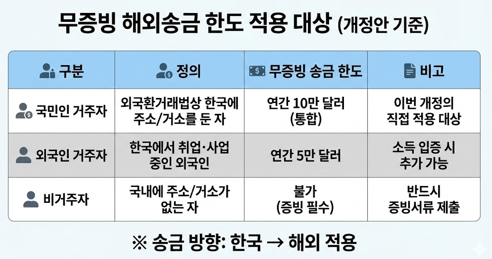 해외송금 한도 적용 대상