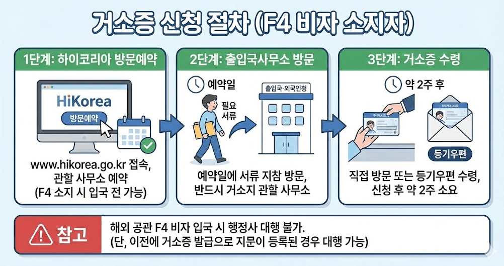 미국 시민권자 거소증 신청 절차
