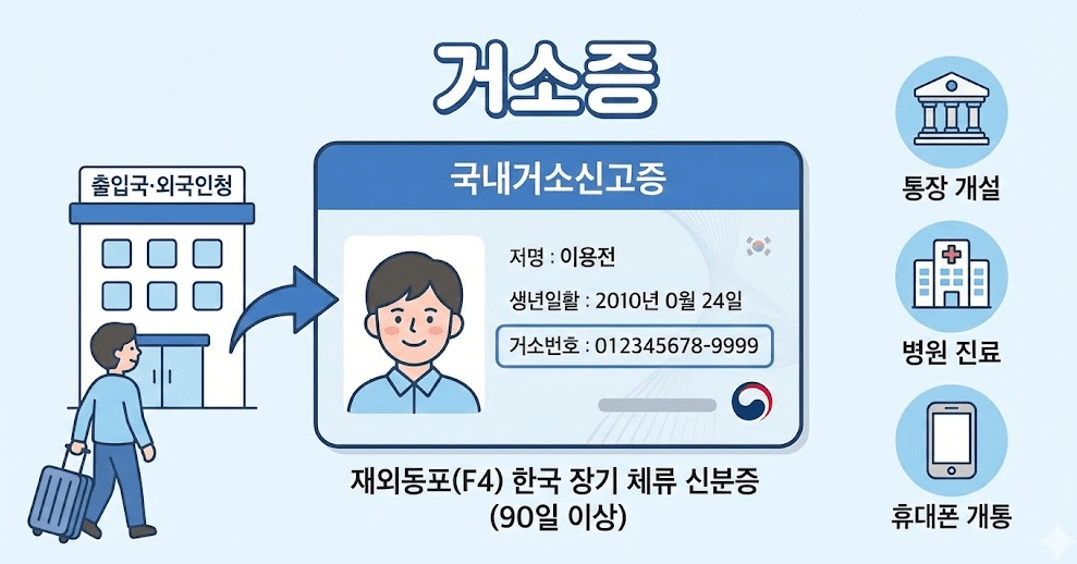 미국 시민권자 거소증 설명
